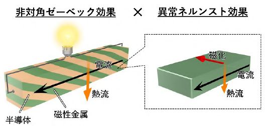 図 今回開発した横型熱電複合材料の模式図