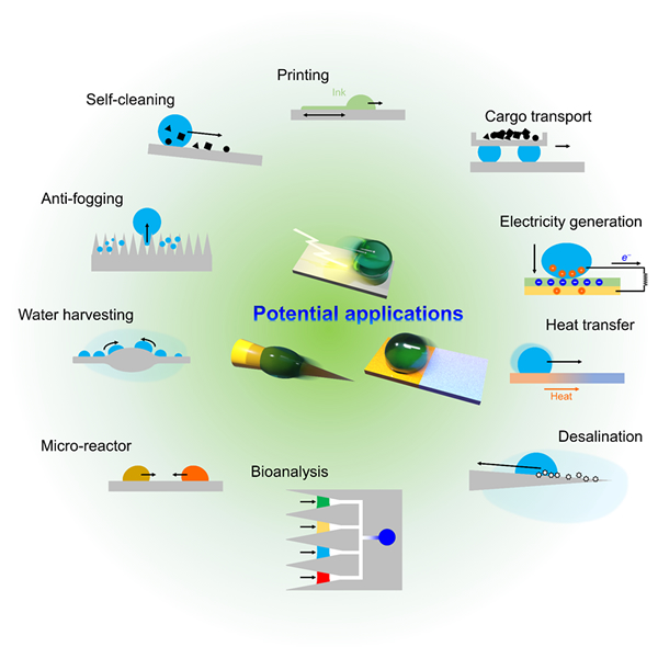 Modulating wettability of droplets