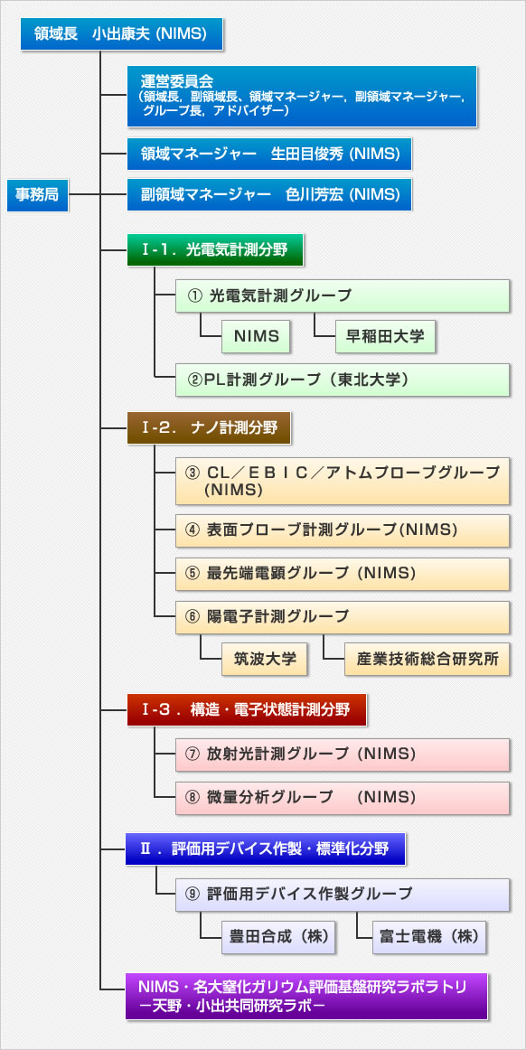 実施体制図