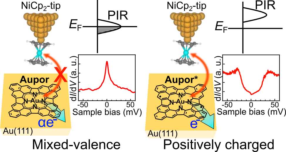 Title:Au-porphyrin spin