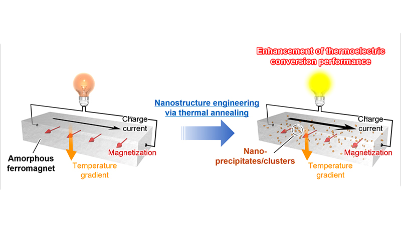 Graphical abstract for creation of flexible spin-caloritronic material with giant transverse thermoelectric conversion by nanostructure engineering