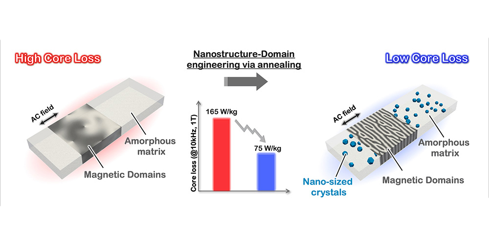 Graphical abstract for low-loss Fe-enriched soft magnetic ribbons.