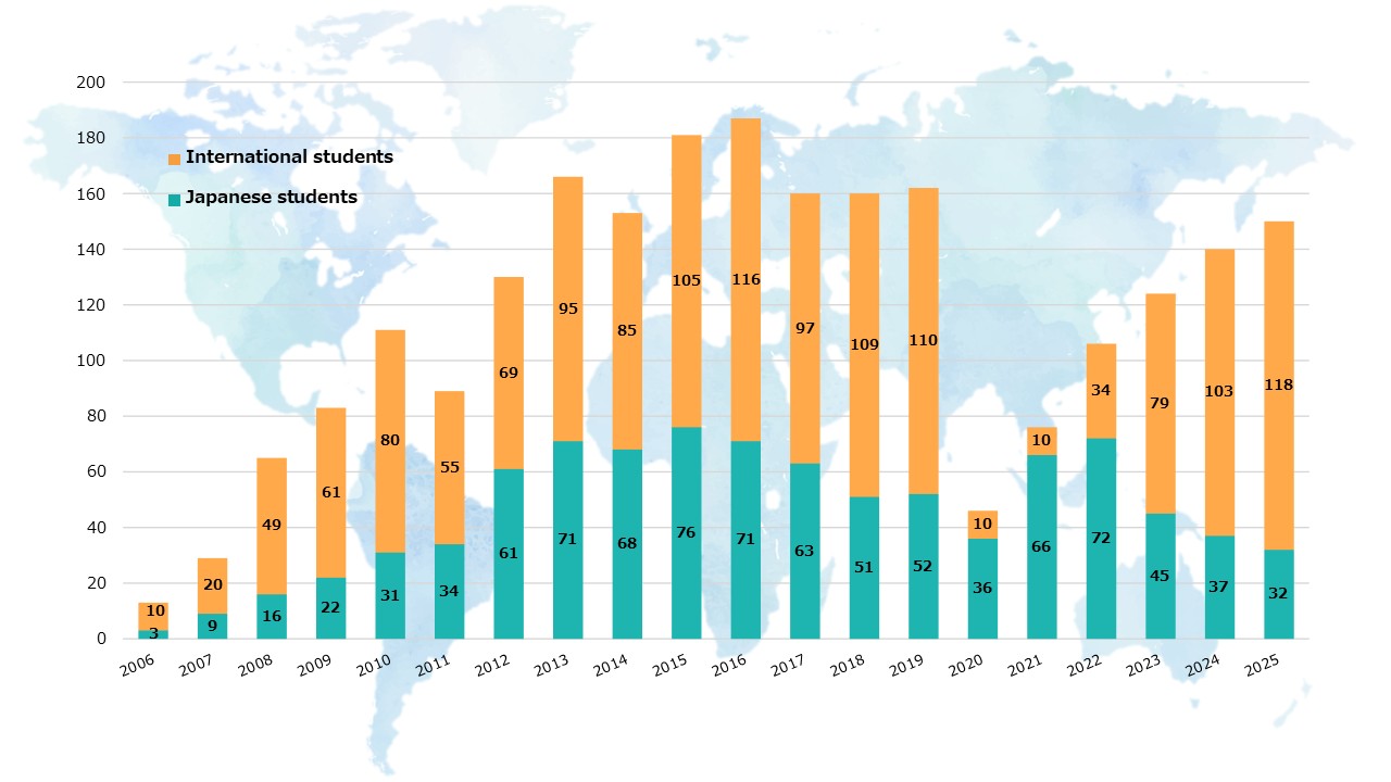 2006年から20024年に受入れた学生数を示すグラフ。国内外の学生を合せ2000人を超える。