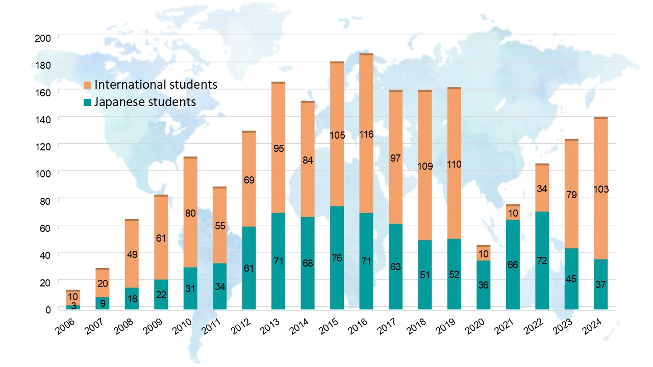 2006年から20024年に受入れた学生数を示すグラフ。国内外の学生を合せ2000人を超える。