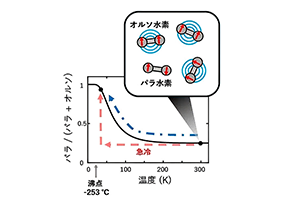 液体水素製造時の蒸発ロスを防ぐ触媒の発見