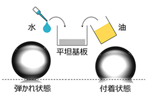 同一平坦基板上において、弾かれ・付着状態の水滴が同時に観察されている。弾かれ状態は、基板を油に沈めた後に水滴を接触させた状態。付着状態は水滴を接触させた後に油に沈めることで形成できる。