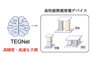  AIモデル「TEGNet」による熱電デバイス性能予測の大幅高速化の図
