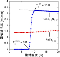 図2. Fe(Te,S)系超伝導の電気抵抗。 約10K以下で超伝導が出現。