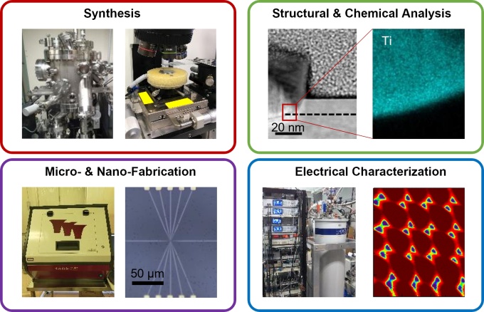 Synthesis<br>Structural & Cheical Analysis<br>Micro- & Nano-Fabrication<br>Electrical Characterization