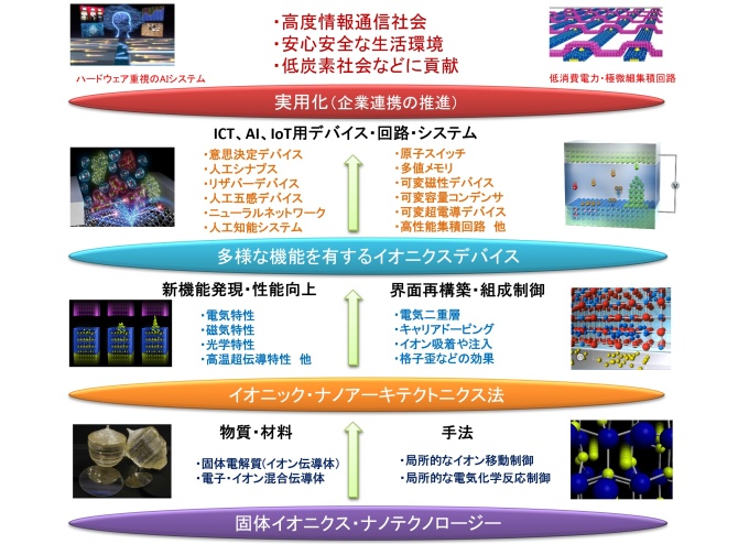 図1 : 固体内のイオン移動によるイオニック・ナノアーキテクトニクスを利用した、人工知能など様々な機能性イオニクスデバイスの開発