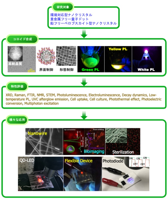 研究対象・コロイド合成・特性評価・様々な応用
