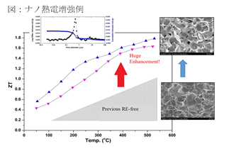 ナノ熱電増強例