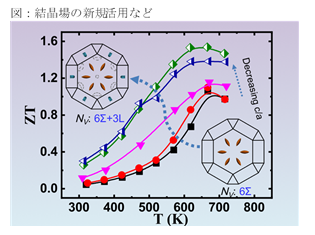 結晶場の新規活用など