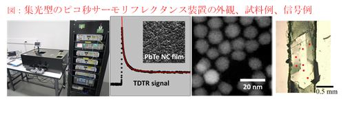 集光型のピコ秒サーモリフレクタンス装置の外観、試料例、信号例