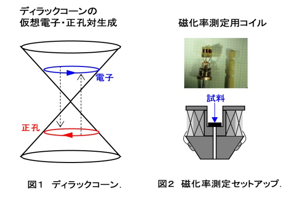 図1 ディラックコーン　図2 磁化率測定セットアップ