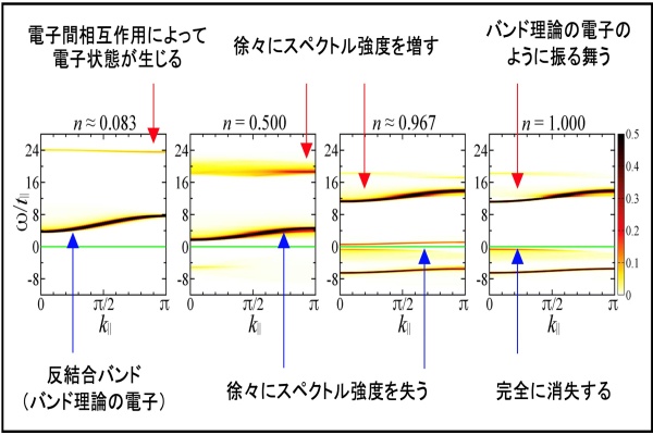 図1 電子密度nの増加に伴う、電子状態の成長と反結合バンドの消滅。<br>M.Kohno,Phys.Rev.B100(2019)235143