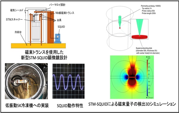 図2 STM-SQUID顕微鏡の開発と磁束量子シミュレーション開発