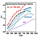 Figure of the press release: Temperature-dependent zT (left), Maximum conversion efficiency as a function of ΔT for the single-leg module in this work (Right)