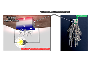 Figure. Schematic of power generation by the thermoelectric permanent magnet, and a photograph of the artificially tilted multilayer consisting of a SmCo5-type magnet and Bi0.2Sb1.8Te3. The thermoelectric permanent magnet can be easily installed onto a heat source made of magnetic materials with its magnetic force, and is capable of generating power by transverse thermoelectric conversion. The artificially tilted multilayer structure developed in this research has sufficient magnetic force to attach it onto a magnetic wall surface (background of the photograph) or to hang paper clips from it.