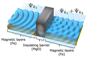 Figure.Schematic illustration of the mechanism for the TMR oscillation. A superposition of wave functions at the interface of the MTJ is considered—a key to this mechanism. 