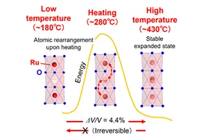 Schematic of the rearrangement of Ru atoms by heating and the volume increasing while the basic crystal framework is retained. The diagram shows the changes caused by heating from left to right. The redder the color, the higher the site occupancy by Ru atoms. The volume does not revert to its original state even after cooling, and the expanded state is retained. The changes in the lattice size are emphasized for better visibility.