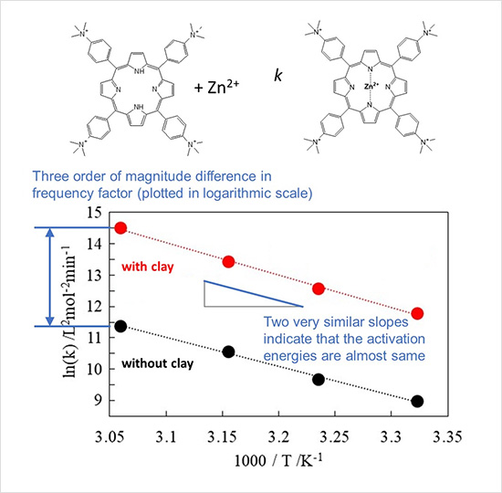 Figure. (Top) The complexation of a porphyrin molecule with a zinc ion. (Bottom) Rate constants, k, at various temperatures with (red circles) and without clay (black circles).