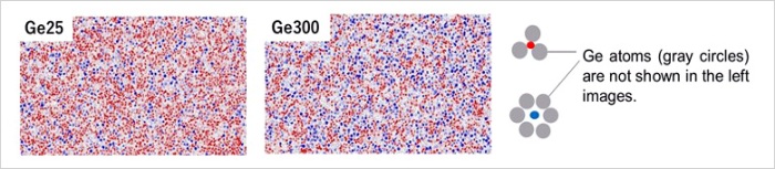 Distribution of atomic rings extracted from TEM images: Distribution of atomic rings extracted from TEM images: Smaller (red dots) atomic rings are dominant in Ge25 while Ge300 contains a higher proportion of larger (blue dots) atomic rings.