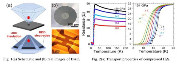 Fig. 3. Development of electrode patterned diamond anvil for ultrahigh pressure with voltage electrical resistance measurement device and search for new superconductors using material informatics.