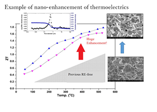 Example of nano-enhancement of thermoelectrics