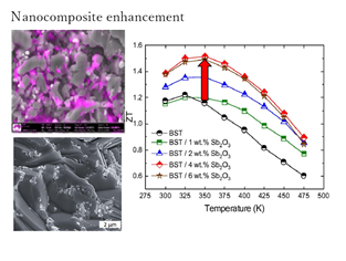 Nanocomposite enhancement