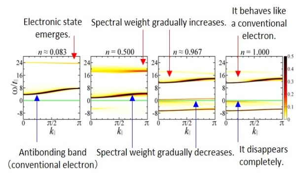 Fig.1. Evolution of electronic state and disappearance of antibonding band with electron density n. M.Kohno, phys. Rev. B100 ( 2019 ) 235143