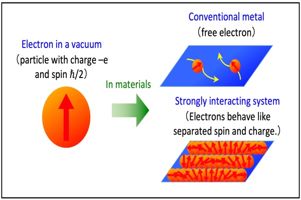 Fig.2. Electronic state in a vacuum (left), conventional metal (right top), and strongly interacting system (right bottom).