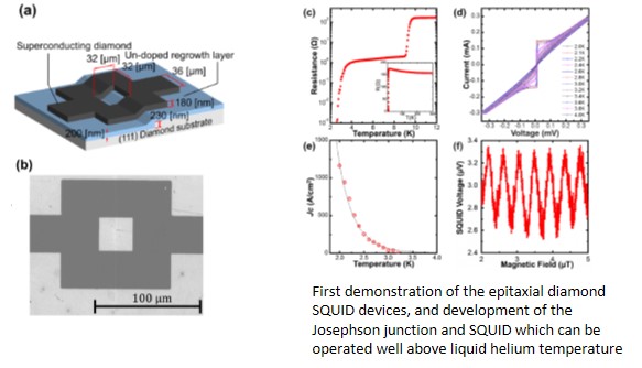 Fig.1. Development of Diamond SQUID devices. T. Kageura et al., Sci. Rev. 9, 15214(2019).