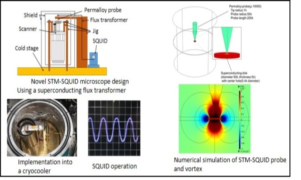 Fig.2. Development of STM-SQUID microscope and numerical simulation of vortices.