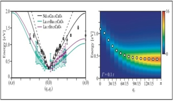 Fig.2 (left) Acoustic-like plasmon excitations. A gap is present at (0,0). Our theoretical results (solid lines) agree with the experimental data. (right) qz dependence of the acoustic-like plasmons. Greco, Yamase, Bejas, Commun. Phys. 2, 3 (2019)