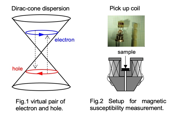 Fig.1 Virtual pair of electron and hole.　Fig.2 Setup for magnetic susceptibility measurement.