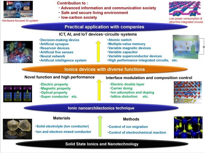 Fig. 1 Research and development of various functional ionic devices using ionic nanoarchitectonics by ion transport in solids