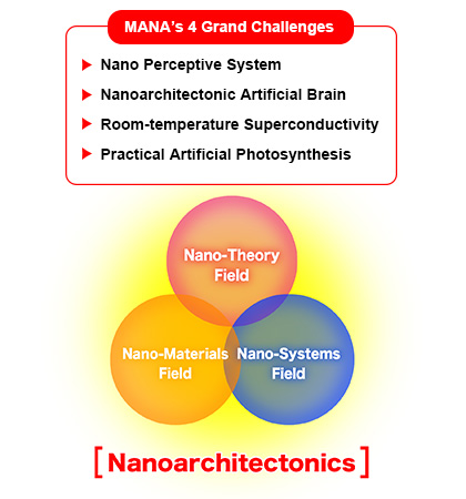 MANA's Nanoarchitectonics consists of the three research fields: Nano-Materials Field, Nano-System Field and Nano-Theory Field. MANA's four grand challenges are: Nano Perceptive System, Nanoarchitectonic Artificial Brain, Room-temperature Superconductivity and Practical Artificial Photosynthesis.