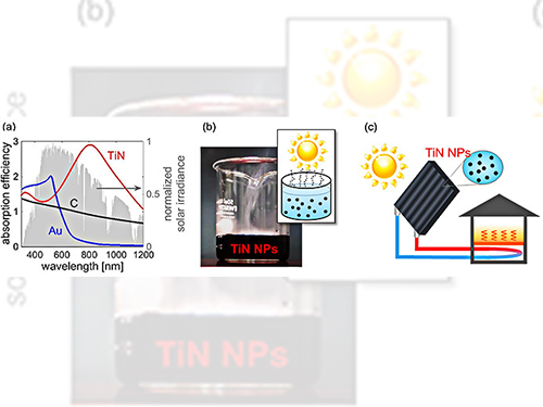 Figure 1. (a) Absorption efficiencies of single nanoparticles (left axis) made of TiN, gold (Au) and carbon (C). The right axis shows normalized solar irradiance. (b) Photograph showing vapor generating from water containing TiN nanoparticles (TiN NPs) in room temperature under the illumination of focused sunlight. The inset figure illustrates the photograph. (c) Schematic of a solar heater using TiN NP dispersed water.