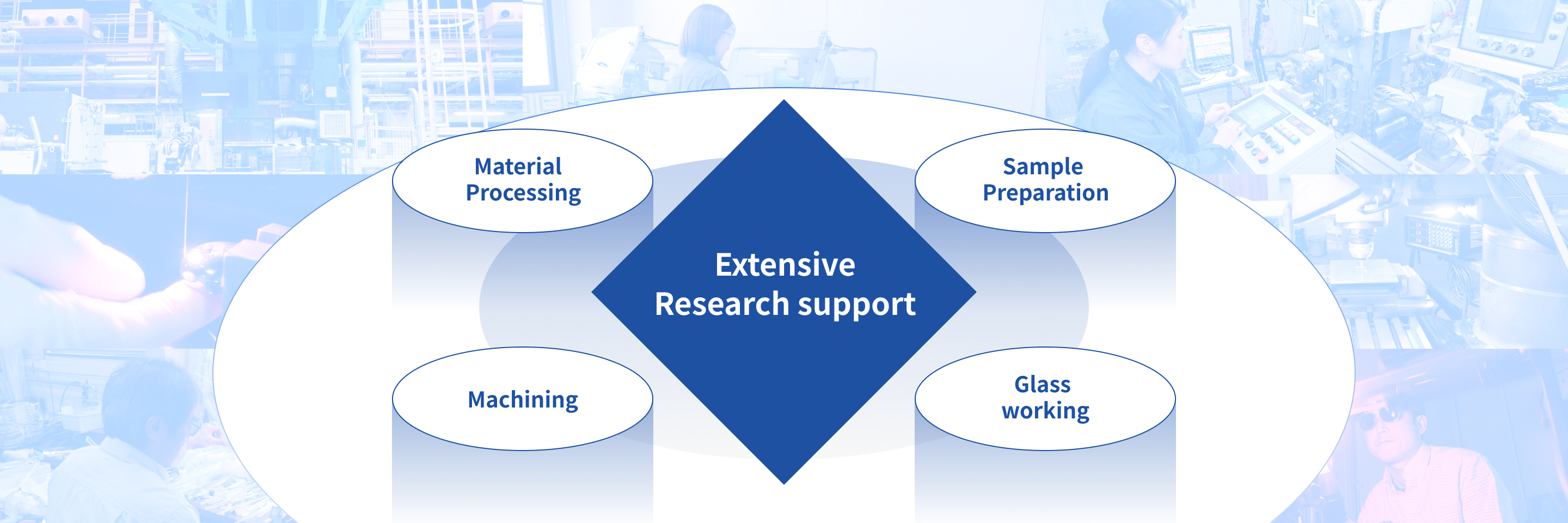 Material Processing,Sample Preparation,Machining,Glass working Extensive Research support