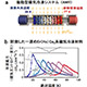 「Xin Tang ICYSフェロー、H. Sepehri-Amin主幹研究員らは東北大学、高輝度光科学研究センターと共同で、水素の液化に必要な全温度範囲 (77~20 K[ケルビン]) に対応する新たな高効率磁気冷凍用材料として、Er(Ho)Co2系化合物を基本とした一連の合金を開発しました」の画像