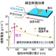 「周偉男ICYSリサーチフェロー、桜庭裕弥グループリーダー、内田健一上席グループリーダー、佐々木泰祐グループリーダーらは、熱電材料と磁性材料を積層したシンプルな構造を用いて、熱流と直交方向に電界を生む「横型」熱電効果を飛躍的に増大できることを世界で初めて実証しました」の画像