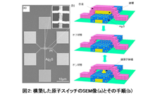 図2: 原子スイッチの構築