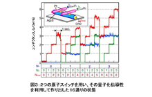 図3: 原子スイッチの量子化伝導