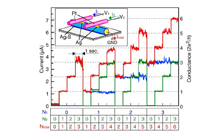 Figure 3. Multiple-valued memory using gap-type atomic switch quantized conductance