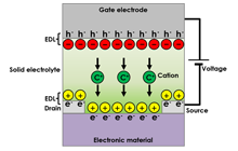 Figure 1. Schematic illustration of all-solid-state electric double layer transistor.