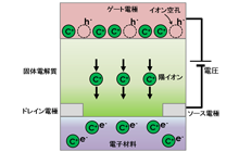 図2: 全固体酸化還元トランジスタの模式図
