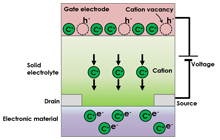 Figure 2. Schematic illustration of all-solid-state redox transistor.