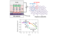 Figure 4. Schematic illustration of graphene oxide-based redox device with YSZ proton conductor. 