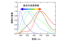 図5: 蛍光スペクトルの電圧依存性